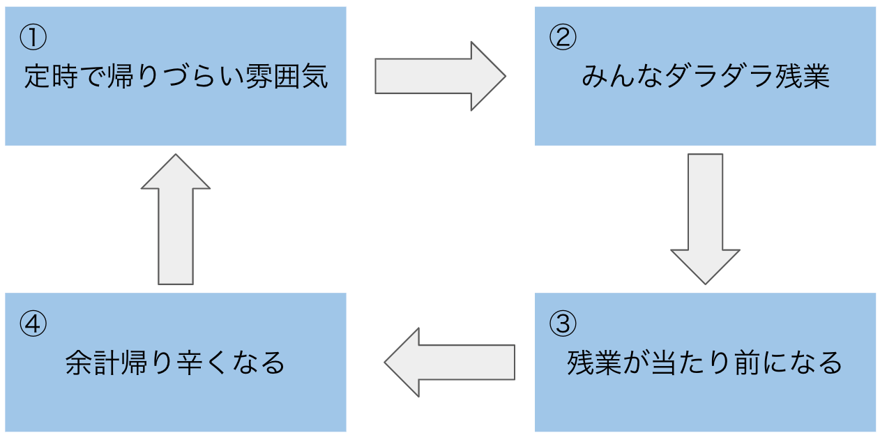 残業が当たり前なのはおかしい 定時に帰るならこうすればok Ochinaga Blog